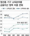 청년층 소득 따라 금융투자 운용 방식 격차…자산 불평등 심화