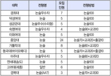 2026학년도 약학대학 입학전형