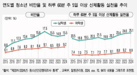 [아동청소년 신체활동 활성화] 10년 간 아이들 운동시간 줄고 비만율 올라