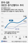 한국 OECD 경기선행지수 3년7개월만에 최고…경기저점 찍고 부진탈출?