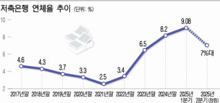 저축은행 연체율 7%대로 하락…하반기 M&A 속도 내나