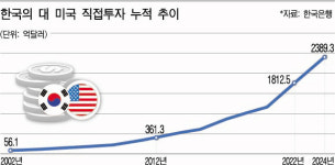 대미투자 약속 3500억달러…외환시장 파장 우려