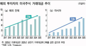 미, 내년부터 24시간 증시 개장…주요국 거래시간 연장 논의