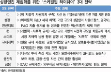 성장할수록 규제 늘어나는 구조 개선해야
