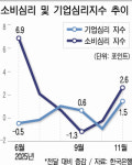 소비심리 이어 기업심리도 동반 개선 흐름