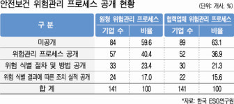 국내 기업 안전보건 정보 공시 수준 ‘미흡’