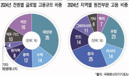 태양광 5백만명 ‘최대 고용’…원전 증가