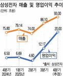 삼성전자 영업익 100조원 가시권