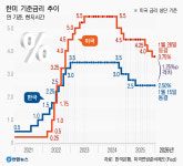 미 연준, 작년 7월 이후 첫 금리 동결…경제 성장세 개선 평가