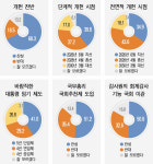 대통령 4년 연·중임제 56%…‘권한분산’요구도 높아