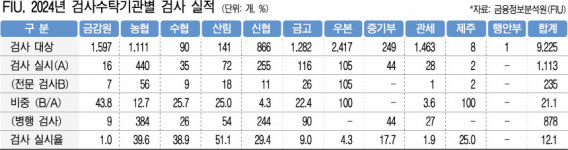 중동사태로 자금세탁 위험 커져…FIU, 전방위 검사 강화 나서