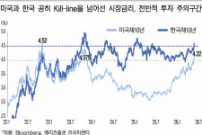 글로벌 국채금리 급등…주담대 7% 돌파
