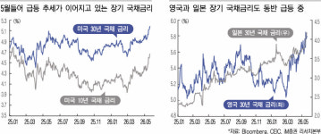 미 국채 30년물 금리 5.20%…금융위기 이후 최고