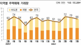 서울 주택매매 3개월 연속 증가