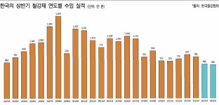 올 상반기 철강 수입, 24년만에 최저