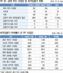 부동산 PF 경·공매 사업장 3곳 중 1곳 ‘반값 이하’