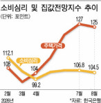 소비심리 넉달 만에 하락 전환