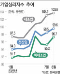 기업 체감경기, 4년 만에 최고치