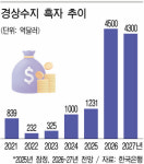 경상흑자, 경제판을 흔든다
