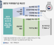 162조 미래대응기금 ‘재정 완충판’될까, ‘정부 쌈짓돈’될까