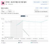 [국내 앱 동향] 8.24 금요일, 1-30위에 오른 앱은?