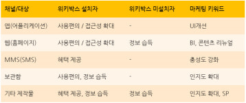 [스케일업 프로젝트] 위키박스 마케팅 제언 (1)  고객에게 가는 길, 세탁 서비스부터 한 걸음씩