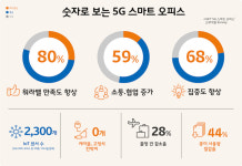 5G로 달라지는 사무환경.. SKT 5G 스마트오피스 공개