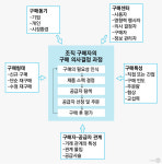 [스케일업 코리아] 더코더 B2B 마케팅 (3) : 조직 구매 과정을 분석하라