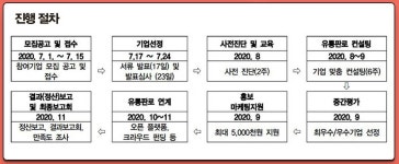 시흥창업센터, 스타트업 판매 확대 위해 유통 길 열어준다