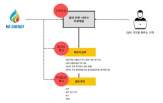 [스케일업] 에이치디에너지 (2) 에너지 플랫폼, 고객을 찾아오게 만들라