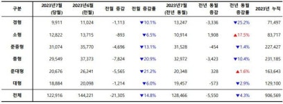 [월간 자동차] 23년 7월…개소세 인하 혜택 종료 ‘신차 등록 급감’