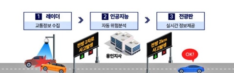 안성~구리 고속도로에 적용된 첨단 기술 살펴보니