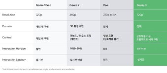 “이것은 영상인가 게임인가” 구글 지니3가 보여준 파격 행보