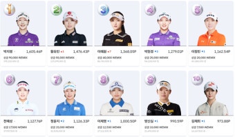 이예원 KLPGA 투어 시즌 2승, 위믹스 포인트 랭킹 3위로 상승