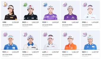 ‘KLPGA 단일 대회 첫 4연패’ 박민지, 위믹스 포인트 랭킹 6위 등극