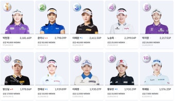 윤이나, 제주 삼다수 마스터스 ‘우승’ 위믹스 포인트 랭킹 2위 등극