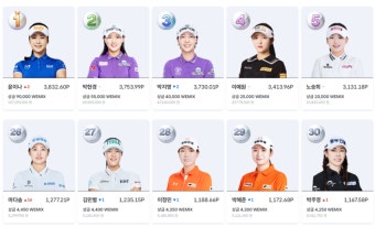마다솜, KLPGA 투어 하나금융그룹챔피언십 압도적 승리와 함께 위믹스 포인트 랭킹 16계단 상승!