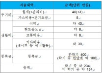 청년주거문제, 자취생 한 달 생계비는?