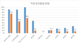 청소·경비 용역업체 태가비엠, 민주노조 탈퇴 강요, 괴롭힘 등 심각