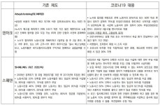 코로나 위기에 대한 해외 노동조합들의 대응
