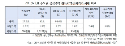 LH, 보유 공공주택 자산 늘었지만 저평가하며 장기공공주택 취소·변경·매각 추진