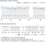 지지정당 없음 32% 현 정부 출범 이후 최고치