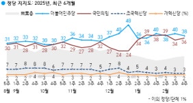 차기 대통령 선호도 이재명 35%·김문수 10%...국힘 36%·민주 38%