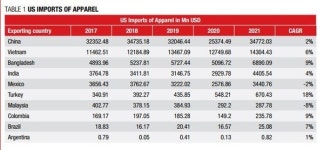 中 세계 의류 시장 13년 38%→20년 30%로 하락