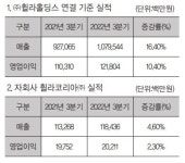 휠라홀딩스, 3분기 연결매출 1조 795억원 전년비 16.4% 신장