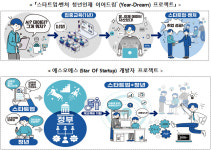 청년 생애 첫 창업 전용 프로그램 신설…공공임대 주택 특별공급