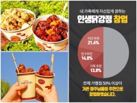 뜨는 소자본 창업 체인점 인생닭강정, 4무(無) 혜택 제공으로 창업 비용에 대한 허들 낮춰