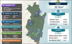 道-울산 “동해안 R&D 특구 유치”