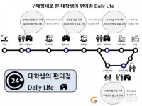 아침 식사~술ㆍ안주까지…대학생들 ‘편의점 24시’ 