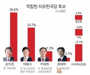 강석호 36.6%ㆍ박형수 24.7%…“현역물갈이 필요” 76%